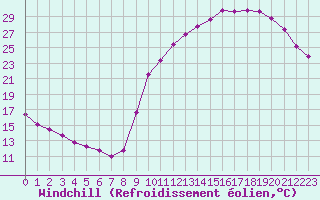 Courbe du refroidissement olien pour Angliers (17)