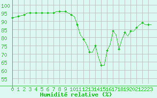Courbe de l'humidit relative pour Saint-Romain-de-Colbosc (76)