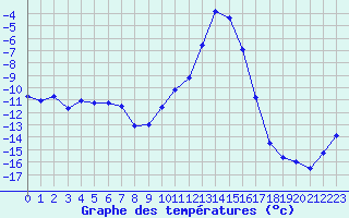Courbe de tempratures pour Bellecte - Nivose (73)