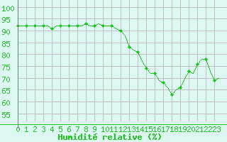 Courbe de l'humidit relative pour Laqueuille (63)