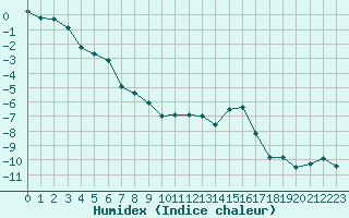 Courbe de l'humidex pour Saint-Vran (05)