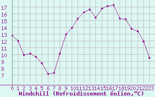 Courbe du refroidissement olien pour Brest (29)