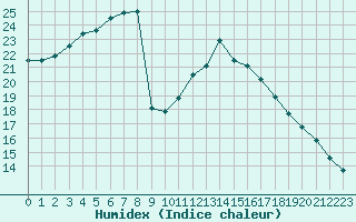 Courbe de l'humidex pour Frontenay (79)