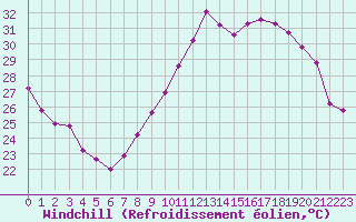 Courbe du refroidissement olien pour Vias (34)