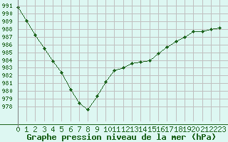 Courbe de la pression atmosphrique pour Dieppe (76)