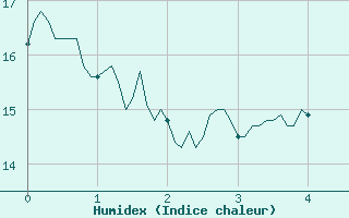 Courbe de l'humidex pour Waltenheim-sur-Zorn (67)