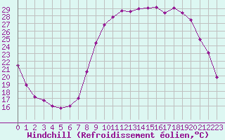 Courbe du refroidissement olien pour Salon-de-Provence (13)