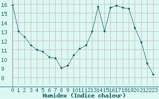 Courbe de l'humidex pour Chartres (28)