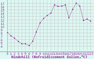 Courbe du refroidissement olien pour Dinard (35)
