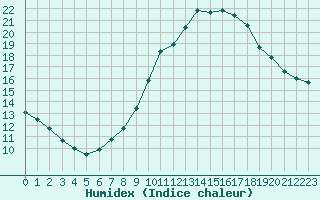 Courbe de l'humidex pour Capelle aan den Ijssel (NL)