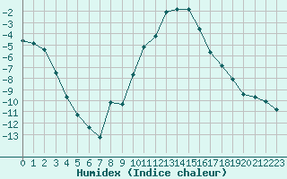 Courbe de l'humidex pour Gjilan (Kosovo)