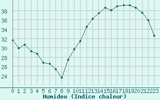Courbe de l'humidex pour Carrion de Calatrava (Esp)