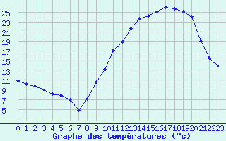 Courbe de tempratures pour Saint-Mdard-d