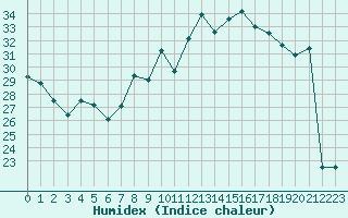 Courbe de l'humidex pour Ste (34)