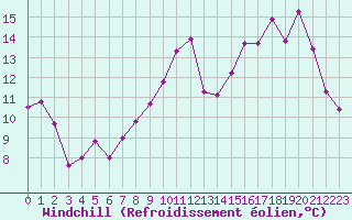 Courbe du refroidissement olien pour Bourges (18)