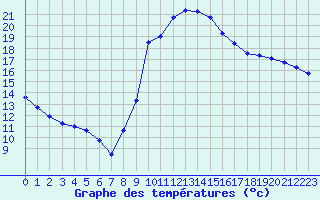 Courbe de tempratures pour Vias (34)