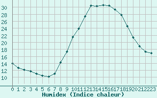 Courbe de l'humidex pour Gjilan (Kosovo)