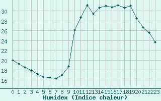 Courbe de l'humidex pour La Javie (04)