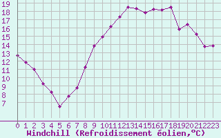 Courbe du refroidissement olien pour Valognes (50)