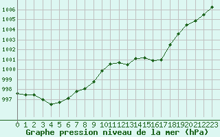 Courbe de la pression atmosphrique pour Ile Rousse (2B)