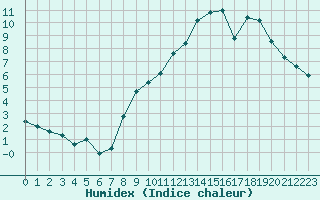 Courbe de l'humidex pour Herserange (54)