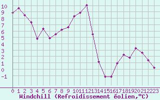 Courbe du refroidissement olien pour Avord (18)