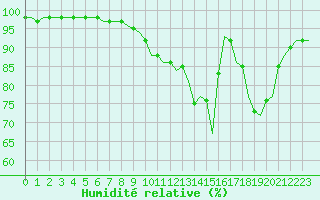 Courbe de l'humidit relative pour Villefontaine (38)