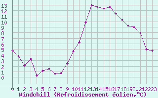 Courbe du refroidissement olien pour Col des Rochilles - Nivose (73)