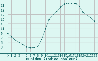 Courbe de l'humidex pour Eygliers (05)