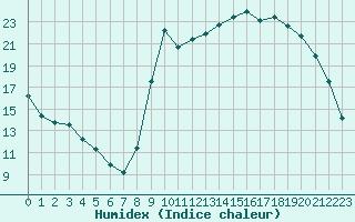 Courbe de l'humidex pour Angliers (17)