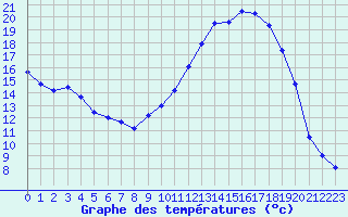 Courbe de tempratures pour Bergerac (24)