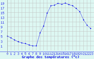 Courbe de tempratures pour Liefrange (Lu)