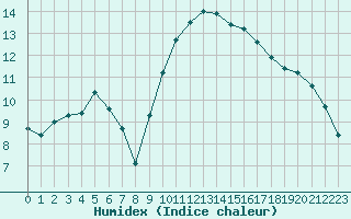 Courbe de l'humidex pour Nantes (44)