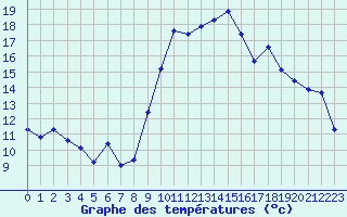 Courbe de tempratures pour Gap-Sud (05)