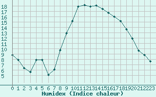 Courbe de l'humidex pour Istres (13)