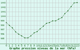 Courbe de la pression atmosphrique pour Cherbourg (50)