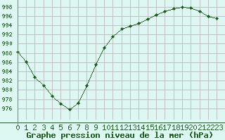 Courbe de la pression atmosphrique pour La Rochelle - Aerodrome (17)