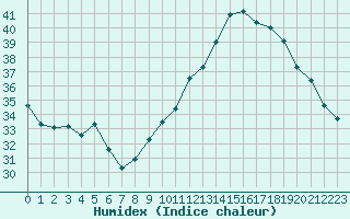 Courbe de l'humidex pour Narbonne-Ouest (11)