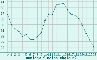 Courbe de l'humidex pour Berson (33)