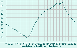 Courbe de l'humidex pour Als (30)