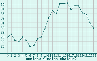 Courbe de l'humidex pour Montpellier (34)