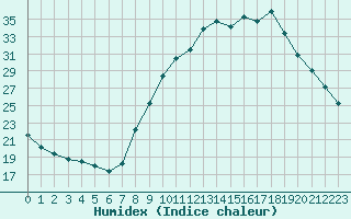 Courbe de l'humidex pour Le Luc (83)