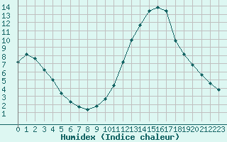 Courbe de l'humidex pour Saint-Philbert-sur-Risle (27)