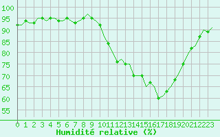 Courbe de l'humidit relative pour Laqueuille (63)