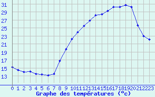 Courbe de tempratures pour Mende - Chabrits (48)