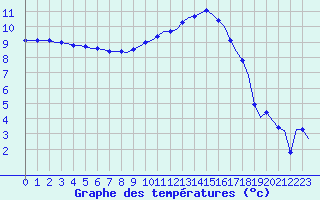 Courbe de tempratures pour Laqueuille (63)