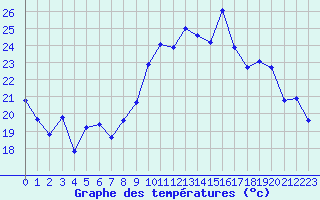 Courbe de tempratures pour Dijon / Longvic (21)