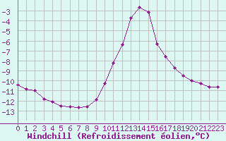 Courbe du refroidissement olien pour Saint-Vran (05)
