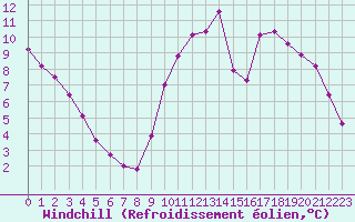 Courbe du refroidissement olien pour Sandillon (45)
