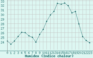 Courbe de l'humidex pour Cazaux (33)